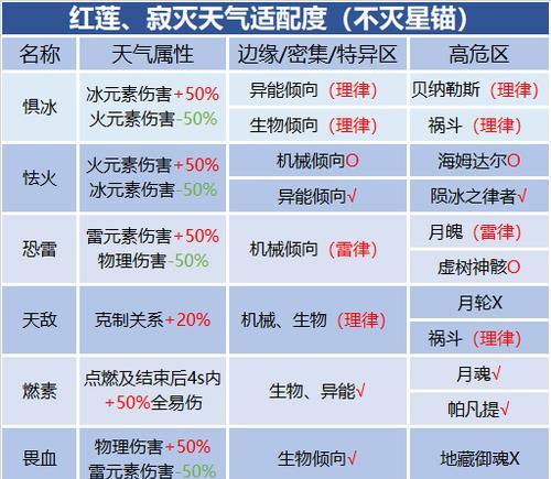 如何通过崩坏3周周练成为高手（掌握崩坏3周周练的方法和技巧）