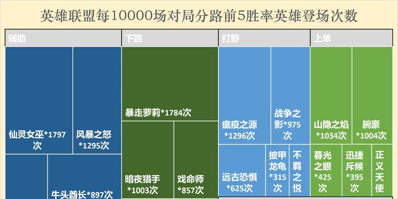 英雄联盟中英雄的初始数值有哪些？