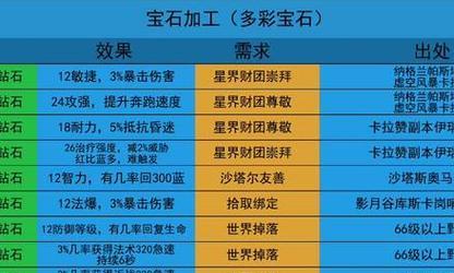 魔兽世界中蓝色宝石如何处理？有何用途？