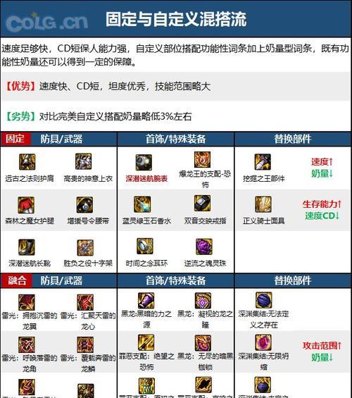 dnf无套装时如何选择装备？
